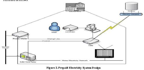 smart card based prepaid electricity system ieee paper|Modeling and Design of Smart Card Prepayment System for .